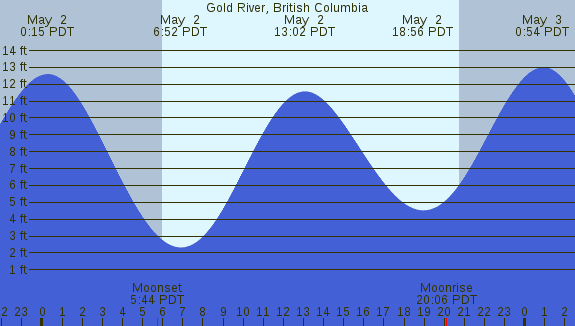 PNG Tide Plot