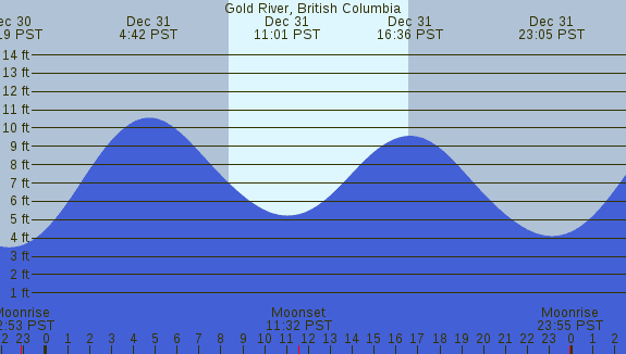 PNG Tide Plot