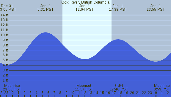 PNG Tide Plot