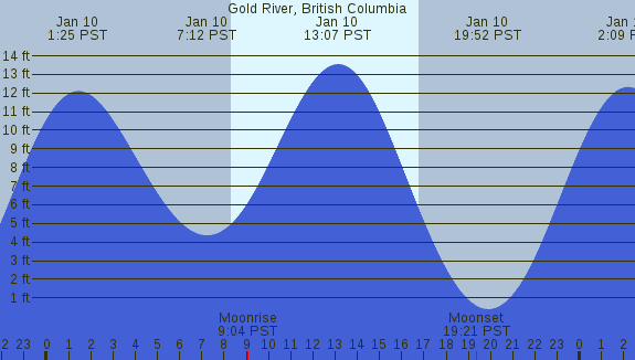 PNG Tide Plot