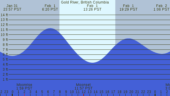 PNG Tide Plot