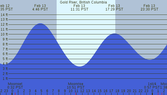 PNG Tide Plot