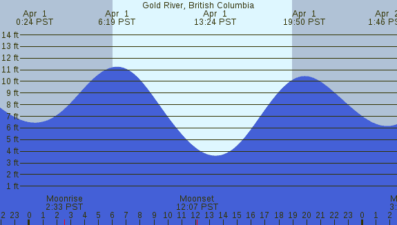 PNG Tide Plot