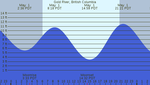 PNG Tide Plot
