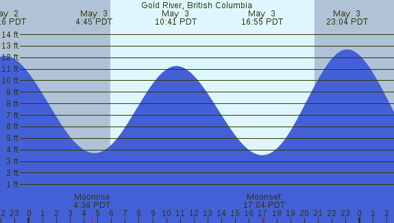 PNG Tide Plot