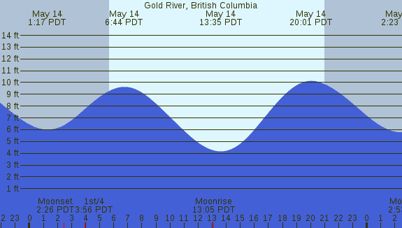 PNG Tide Plot
