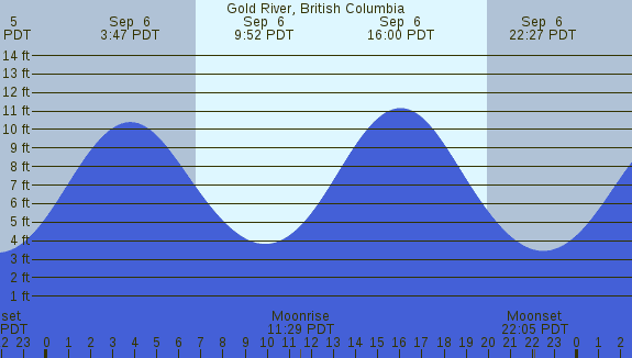 PNG Tide Plot