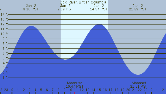 PNG Tide Plot