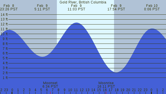 PNG Tide Plot