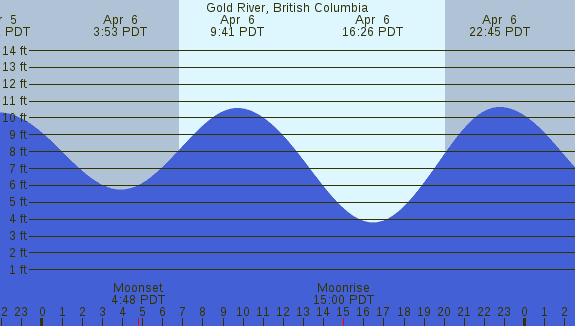 PNG Tide Plot