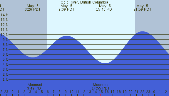 PNG Tide Plot
