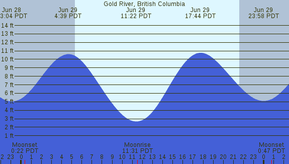 PNG Tide Plot
