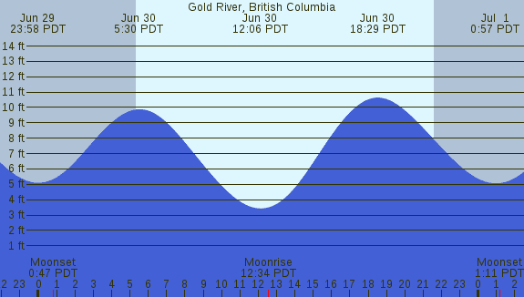 PNG Tide Plot