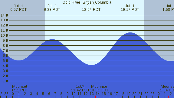 PNG Tide Plot
