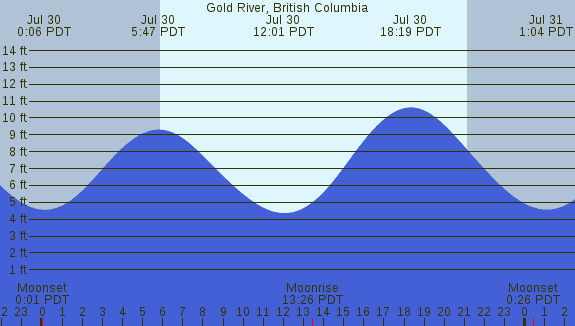 PNG Tide Plot