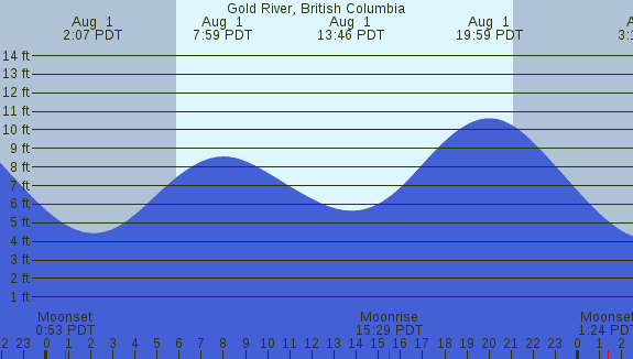 PNG Tide Plot