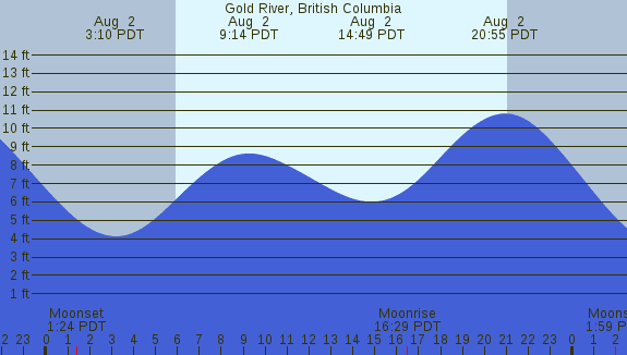 PNG Tide Plot