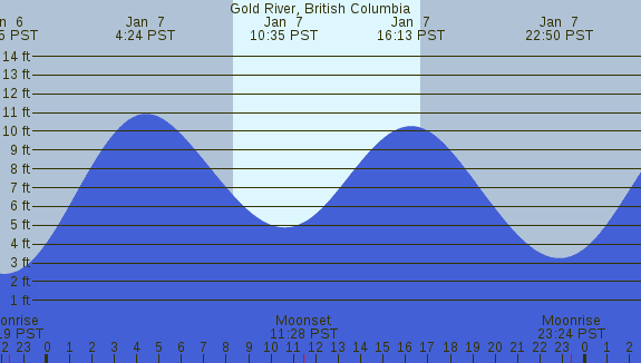 PNG Tide Plot