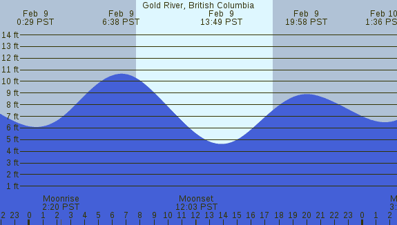 PNG Tide Plot