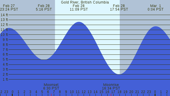PNG Tide Plot