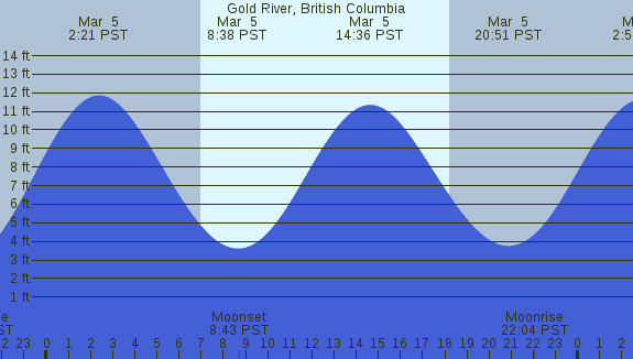 PNG Tide Plot