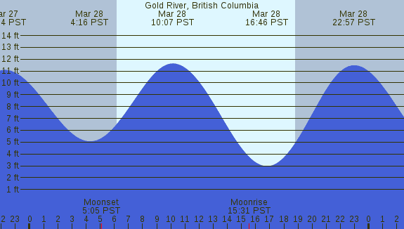 PNG Tide Plot