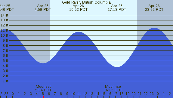 PNG Tide Plot