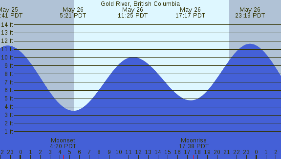 PNG Tide Plot
