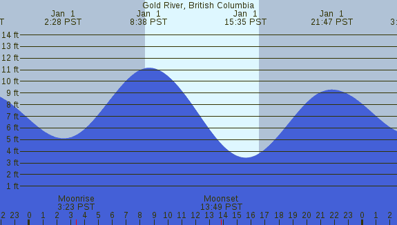 PNG Tide Plot