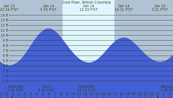 PNG Tide Plot