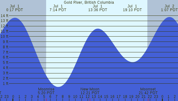 PNG Tide Plot
