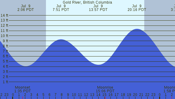 PNG Tide Plot
