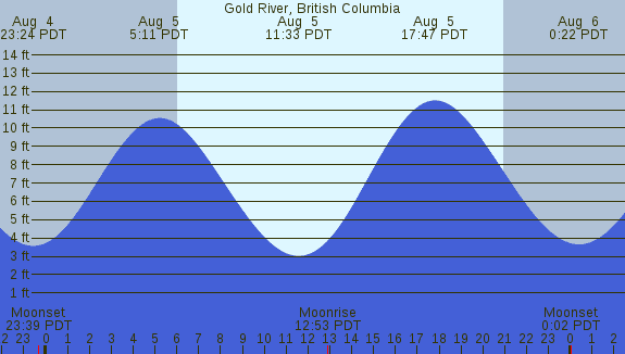 PNG Tide Plot