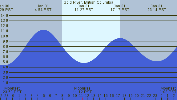 PNG Tide Plot