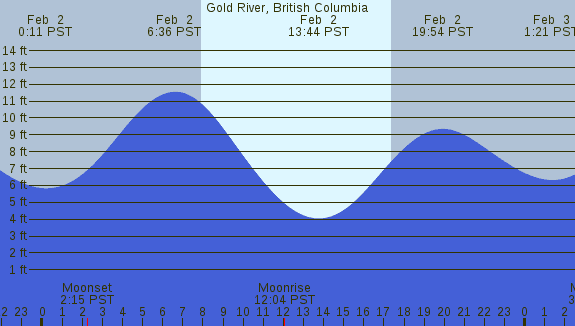 PNG Tide Plot