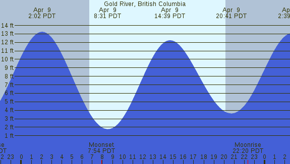 PNG Tide Plot