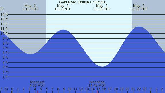 PNG Tide Plot