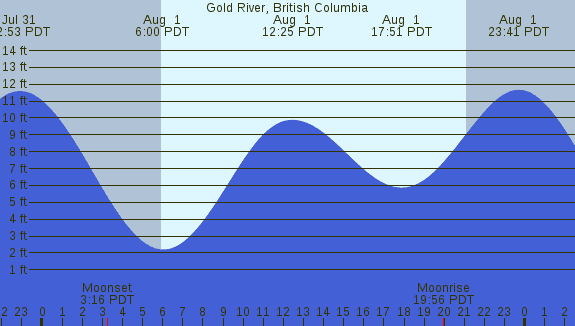 PNG Tide Plot