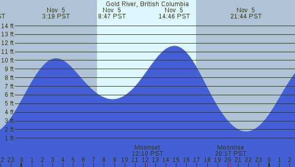 PNG Tide Plot