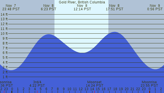 PNG Tide Plot