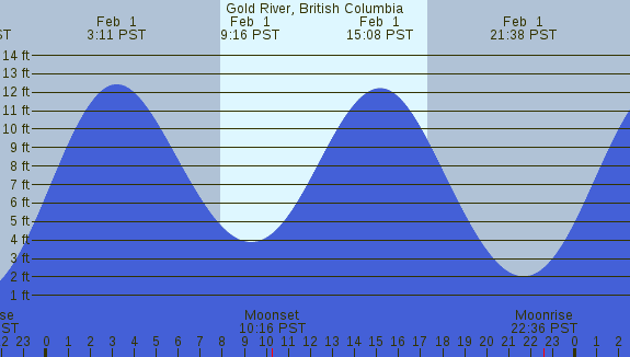 PNG Tide Plot