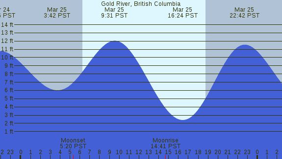 PNG Tide Plot