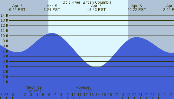 PNG Tide Plot