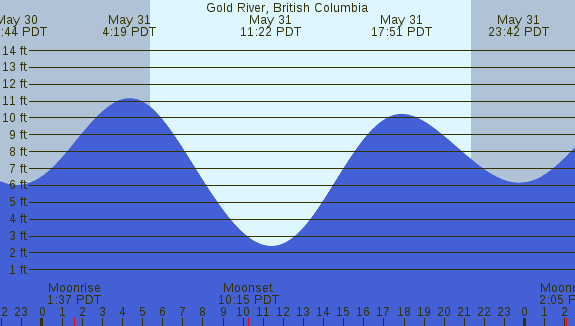 PNG Tide Plot