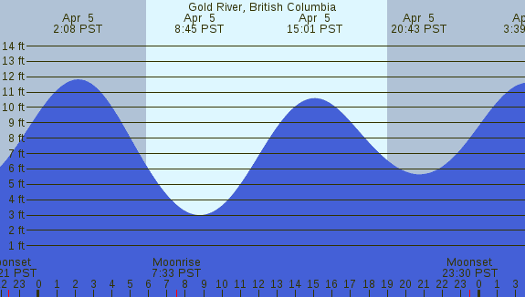PNG Tide Plot