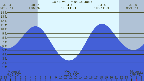 PNG Tide Plot