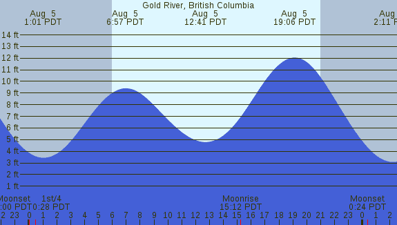 PNG Tide Plot