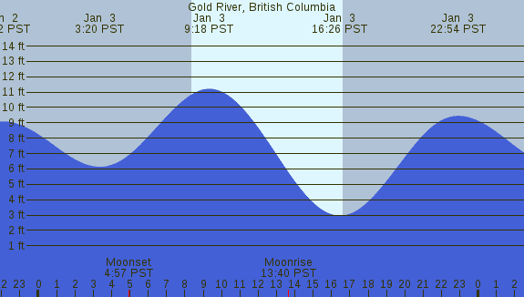 PNG Tide Plot