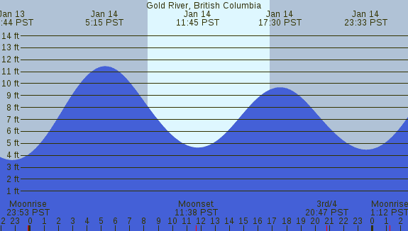PNG Tide Plot