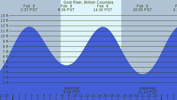PNG Tide Plot